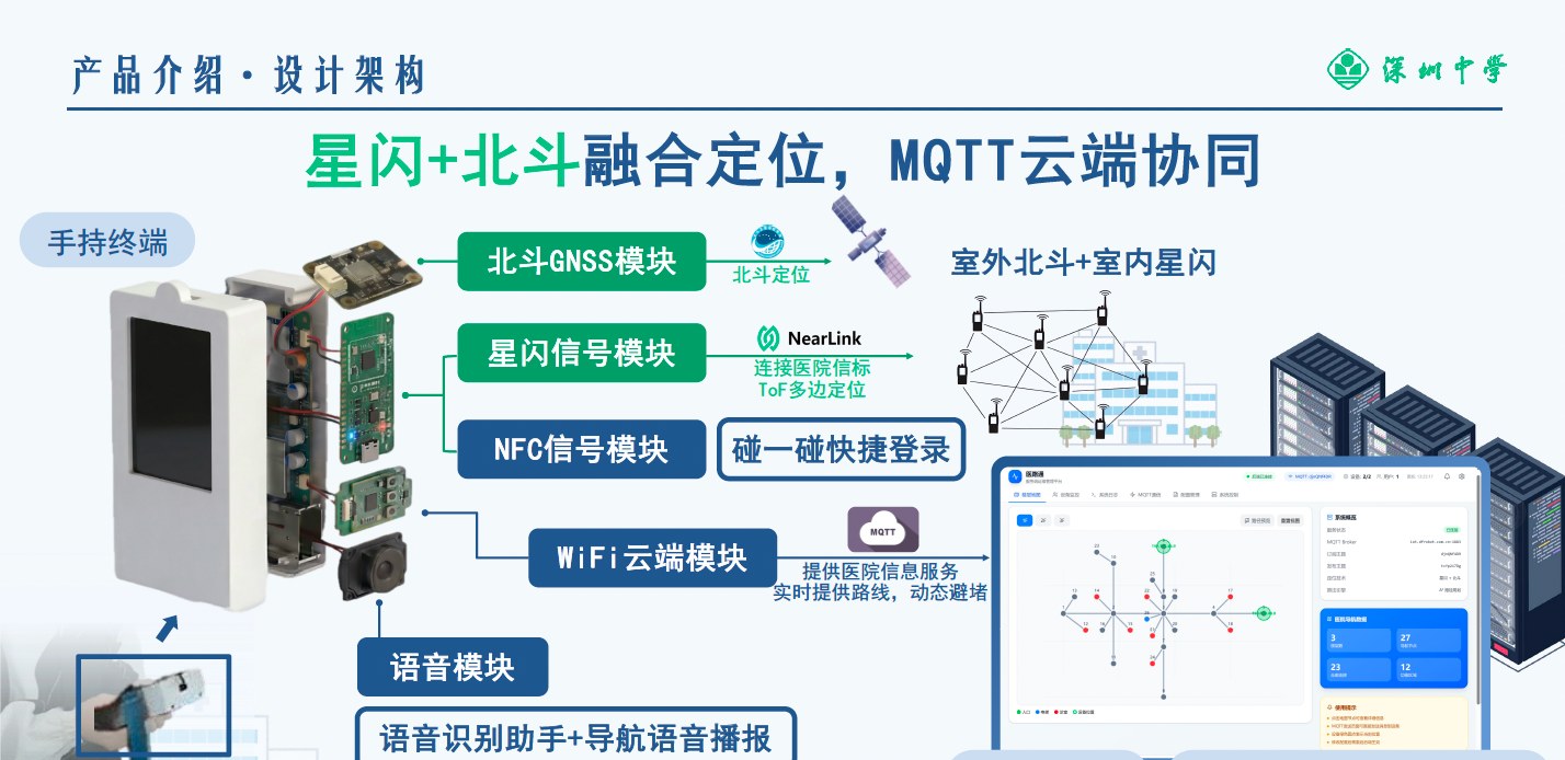 MedAccess kiosk system architecture: indoor positioning fused with cloud sync and a wayfinding interface for elderly patients