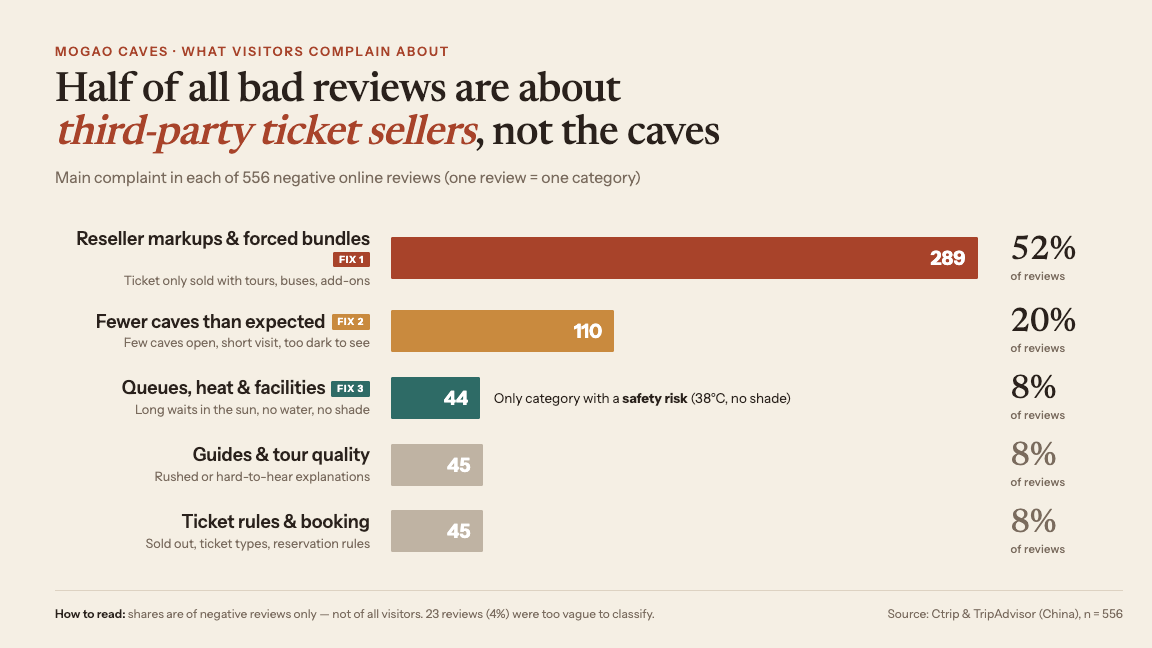 Bar chart of main complaints in 556 negative Mogao Grottoes reviews: reseller markups and forced bundles account for 52%, fewer caves than expected 20%, queues heat and facilities 8%