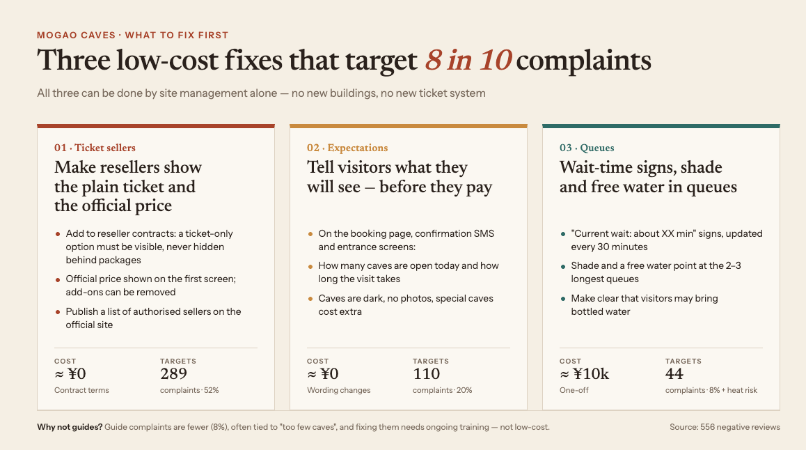 Three low-cost fixes that target 8 in 10 complaints: make resellers show the plain ticket and official price, tell visitors what they will see before they pay, and add wait-time signs shade and free water in queues