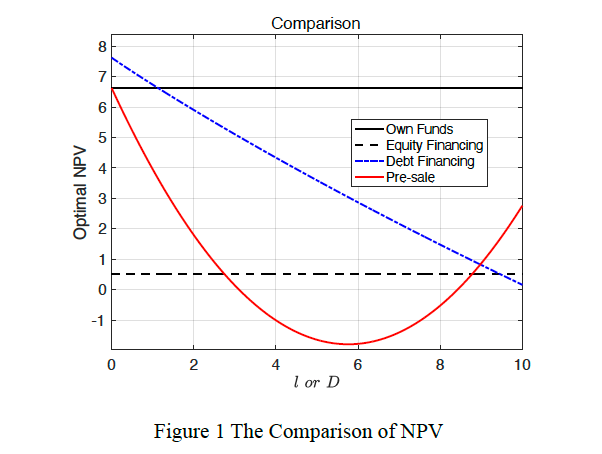 Line chart comparing the optimal NPV of four financing models (own cash, equity, debt, pre-sales) as loan size or pre-sale volume changes